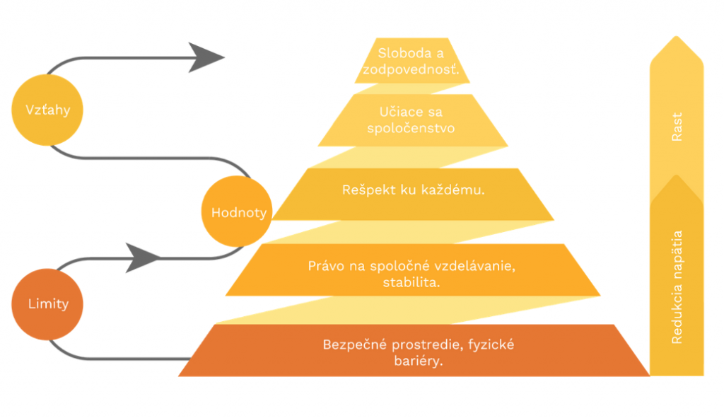pyramida inkluzivneho vzdelavania inklucentum obr.1