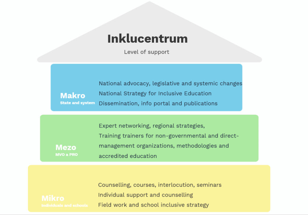 EN support levels Inklucentrum